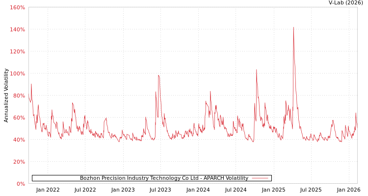 graph of Bozhon Precision Industry Technology Co Ltd APARCH