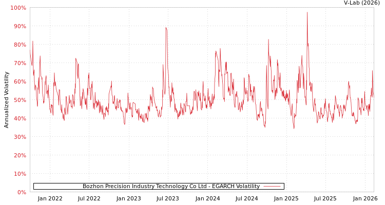 graph of Bozhon Precision Industry Technology Co Ltd EGARCH