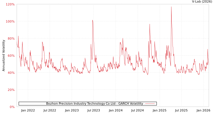 graph of Bozhon Precision Industry Technology Co Ltd GARCH