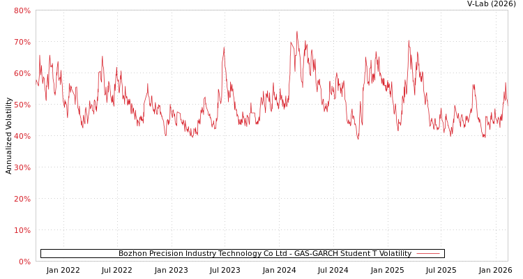 graph of Bozhon Precision Industry Technology Co Ltd GAS-GARCH-T
