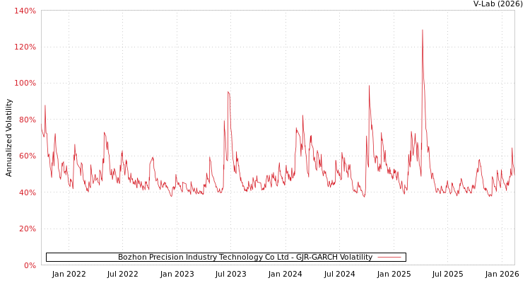 graph of Bozhon Precision Industry Technology Co Ltd GJR-GARCH