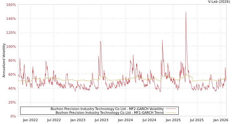 graph of Bozhon Precision Industry Technology Co Ltd MF2-GARCH