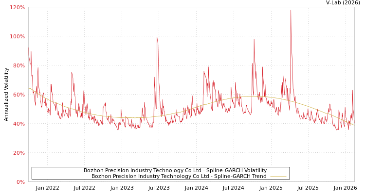 graph of Bozhon Precision Industry Technology Co Ltd SGARCH