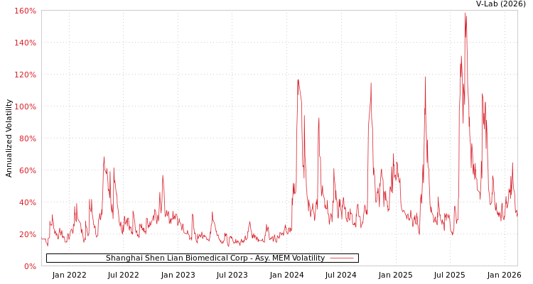 graph of Shanghai Shen Lian Biomedical Corp AMEM