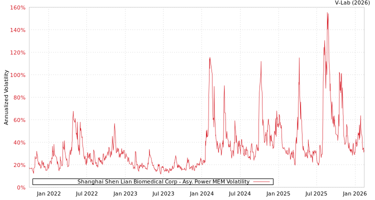 graph of Shanghai Shen Lian Biomedical Corp APMEM