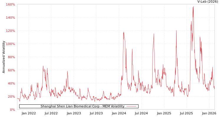 graph of Shanghai Shen Lian Biomedical Corp MEM