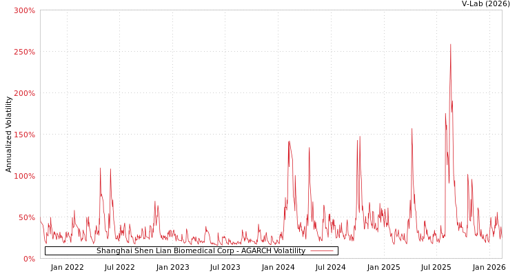 graph of Shanghai Shen Lian Biomedical Corp AGARCH