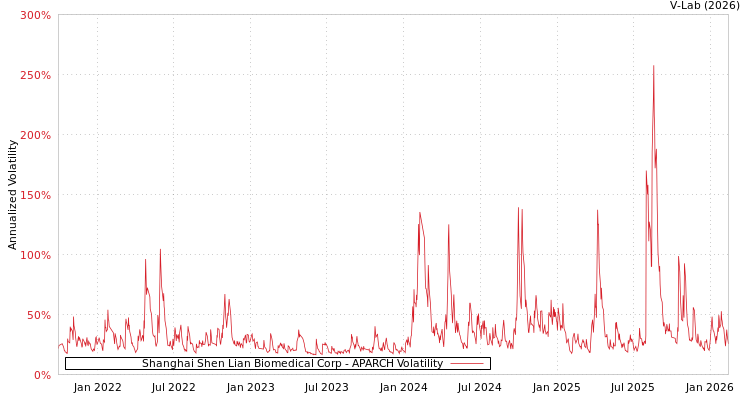 graph of Shanghai Shen Lian Biomedical Corp APARCH