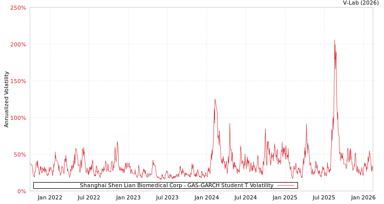graph of Shanghai Shen Lian Biomedical Corp GAS-GARCH-T