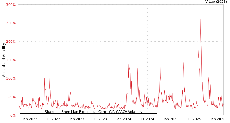 graph of Shanghai Shen Lian Biomedical Corp GJR-GARCH