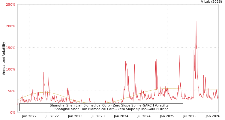 graph of Shanghai Shen Lian Biomedical Corp S0GARCH