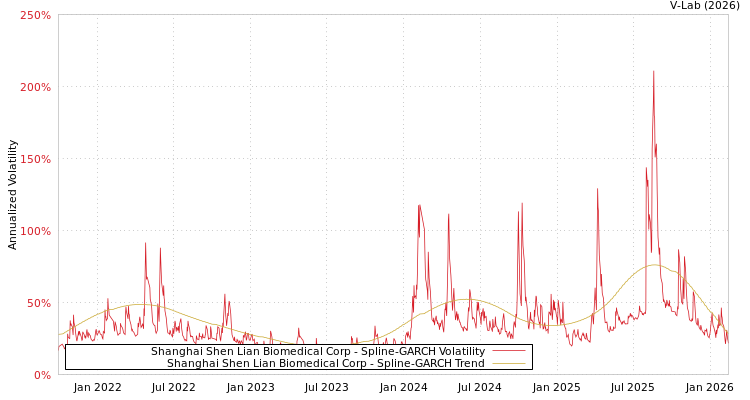 graph of Shanghai Shen Lian Biomedical Corp SGARCH