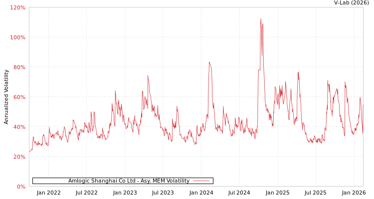 graph of Amlogic Shanghai Co Ltd AMEM