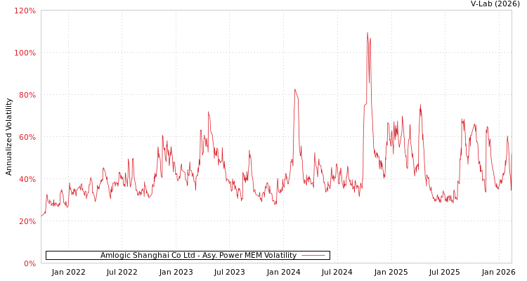 graph of Amlogic Shanghai Co Ltd APMEM