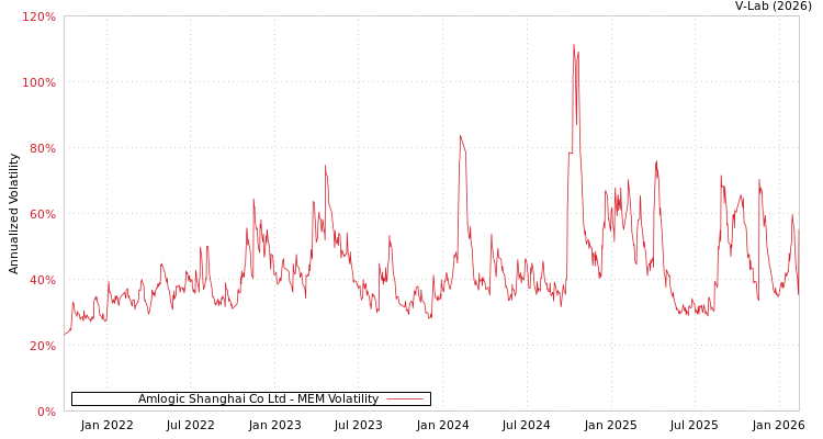 graph of Amlogic Shanghai Co Ltd MEM