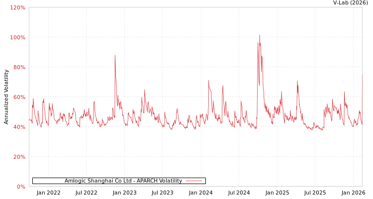 graph of Amlogic Shanghai Co Ltd APARCH