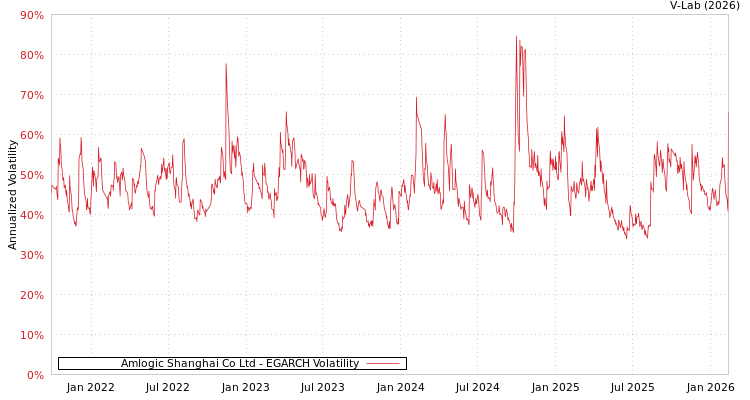 graph of Amlogic Shanghai Co Ltd EGARCH