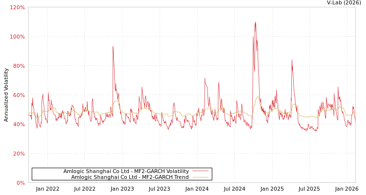 graph of Amlogic Shanghai Co Ltd MF2-GARCH