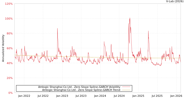 graph of Amlogic Shanghai Co Ltd S0GARCH