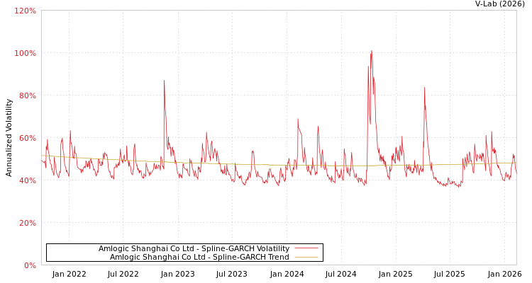 graph of Amlogic Shanghai Co Ltd SGARCH