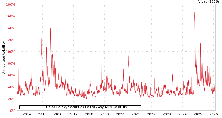 graph of China Galaxy Securities Co Ltd AMEM