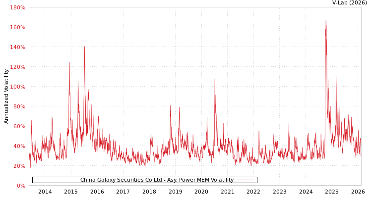 graph of China Galaxy Securities Co Ltd APMEM