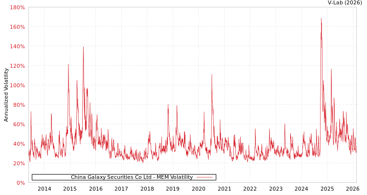 graph of China Galaxy Securities Co Ltd MEM