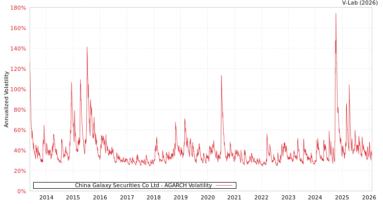 graph of China Galaxy Securities Co Ltd AGARCH