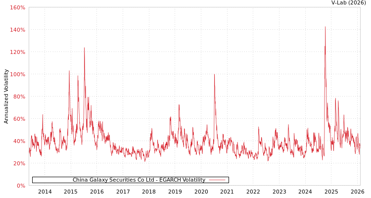 graph of China Galaxy Securities Co Ltd EGARCH