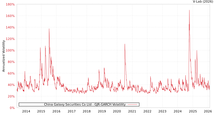 graph of China Galaxy Securities Co Ltd GJR-GARCH