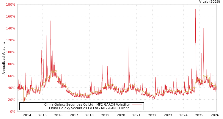 graph of China Galaxy Securities Co Ltd MF2-GARCH