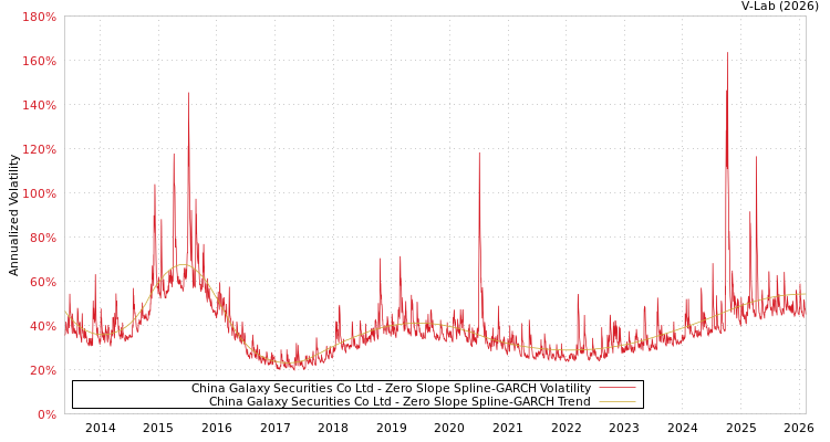 graph of China Galaxy Securities Co Ltd S0GARCH