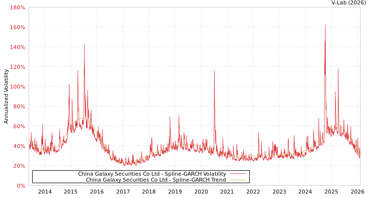 graph of China Galaxy Securities Co Ltd SGARCH