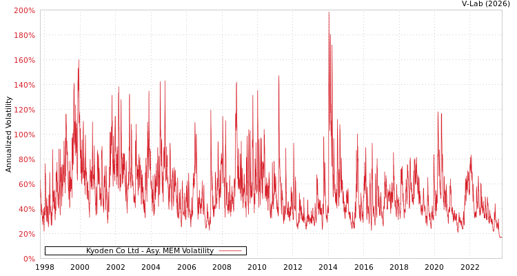 graph of Kyoden Co Ltd AMEM