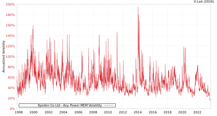 graph of Kyoden Co Ltd APMEM