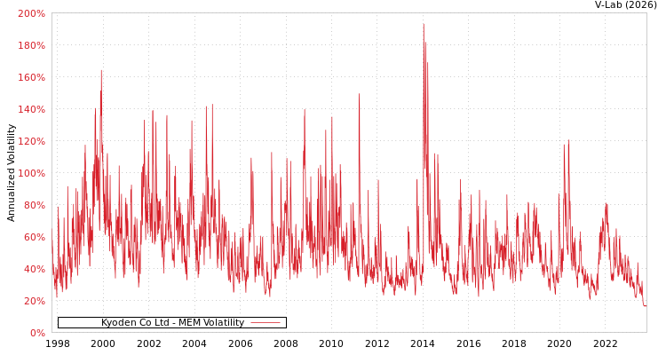 graph of Kyoden Co Ltd MEM