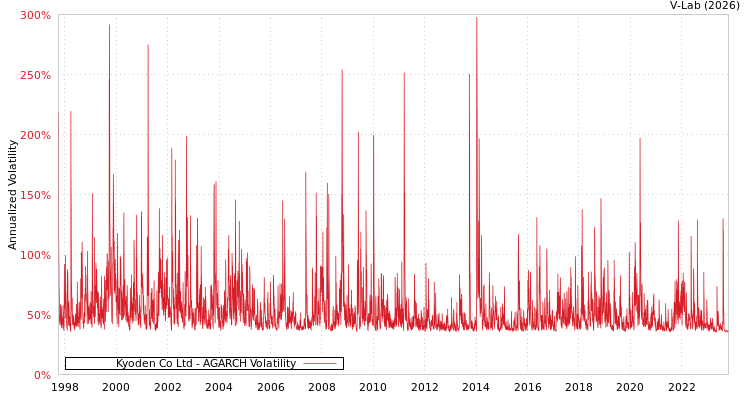 graph of Kyoden Co Ltd AGARCH