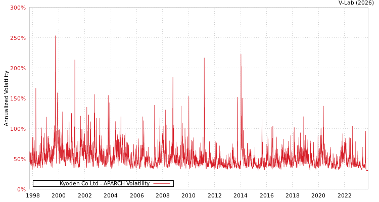 graph of Kyoden Co Ltd APARCH