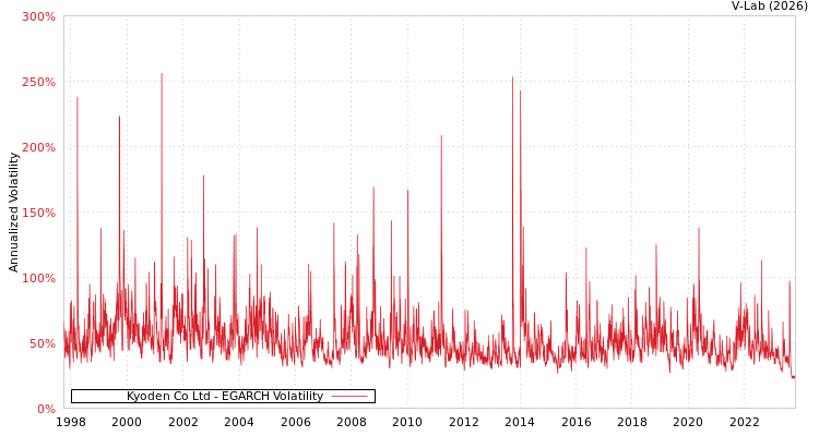 graph of Kyoden Co Ltd EGARCH