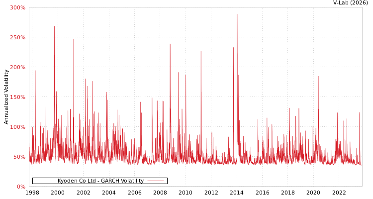graph of Kyoden Co Ltd GARCH
