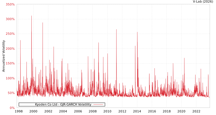 graph of Kyoden Co Ltd GJR-GARCH