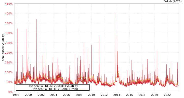graph of Kyoden Co Ltd MF2-GARCH