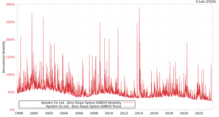graph of Kyoden Co Ltd S0GARCH