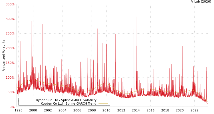graph of Kyoden Co Ltd SGARCH