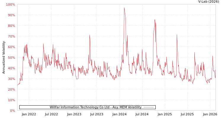 graph of Willfar Information Technology Co Ltd AMEM