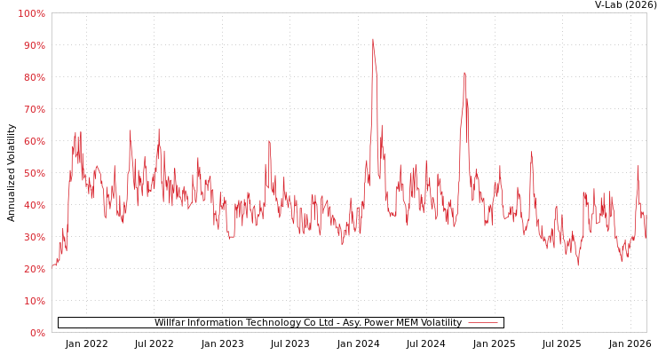 graph of Willfar Information Technology Co Ltd APMEM