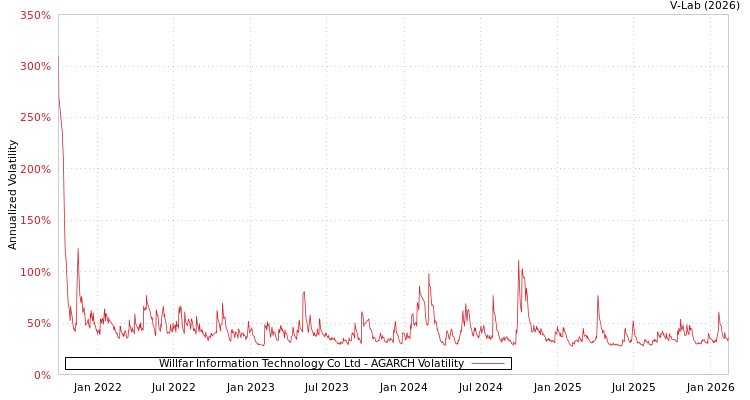 graph of Willfar Information Technology Co Ltd AGARCH