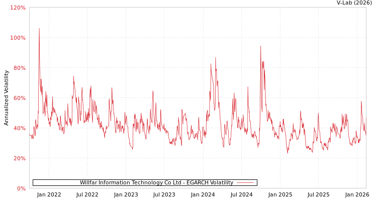 graph of Willfar Information Technology Co Ltd EGARCH