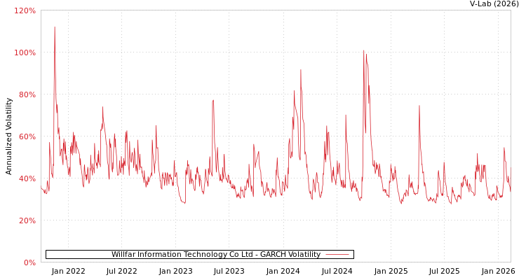 graph of Willfar Information Technology Co Ltd GARCH