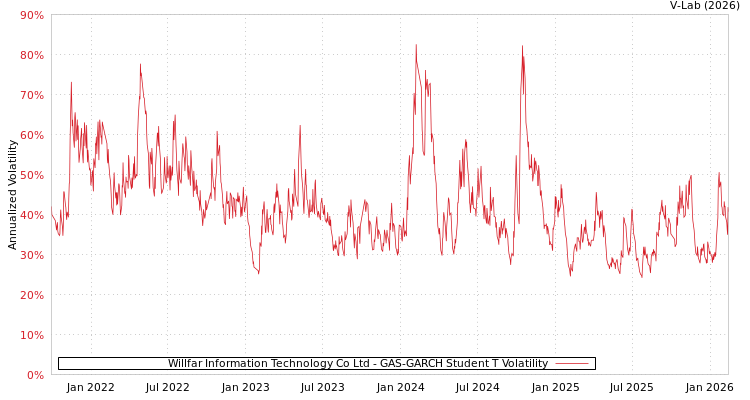 graph of Willfar Information Technology Co Ltd GAS-GARCH-T